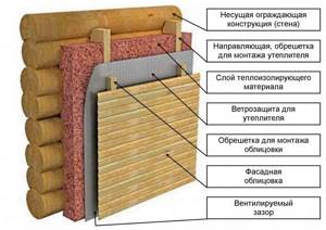 Правильно утепляем деревянную баню из бревна и бруса