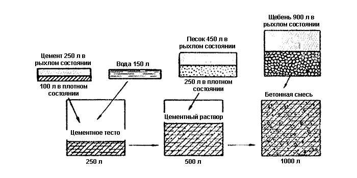 Схема приготовления бетонной смеси